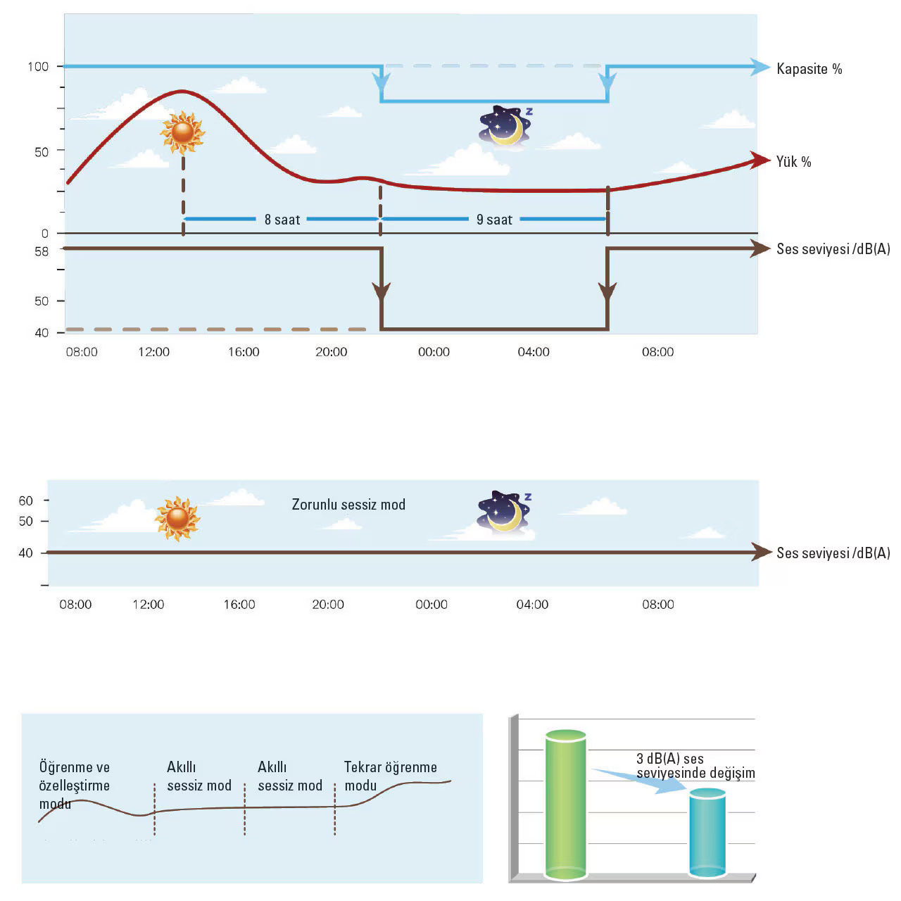 3 Farklı Ses Seviyesi